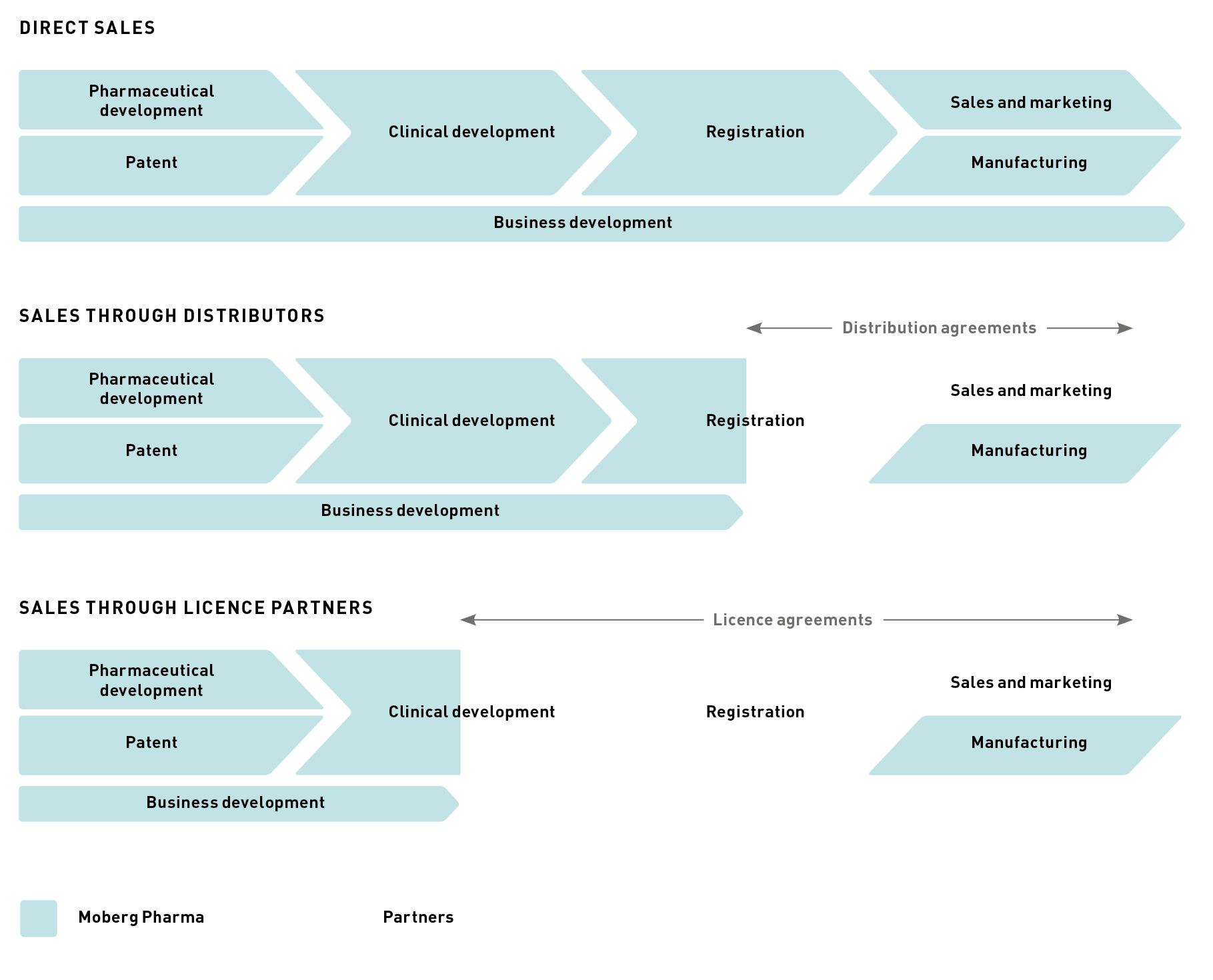 Moberg business model