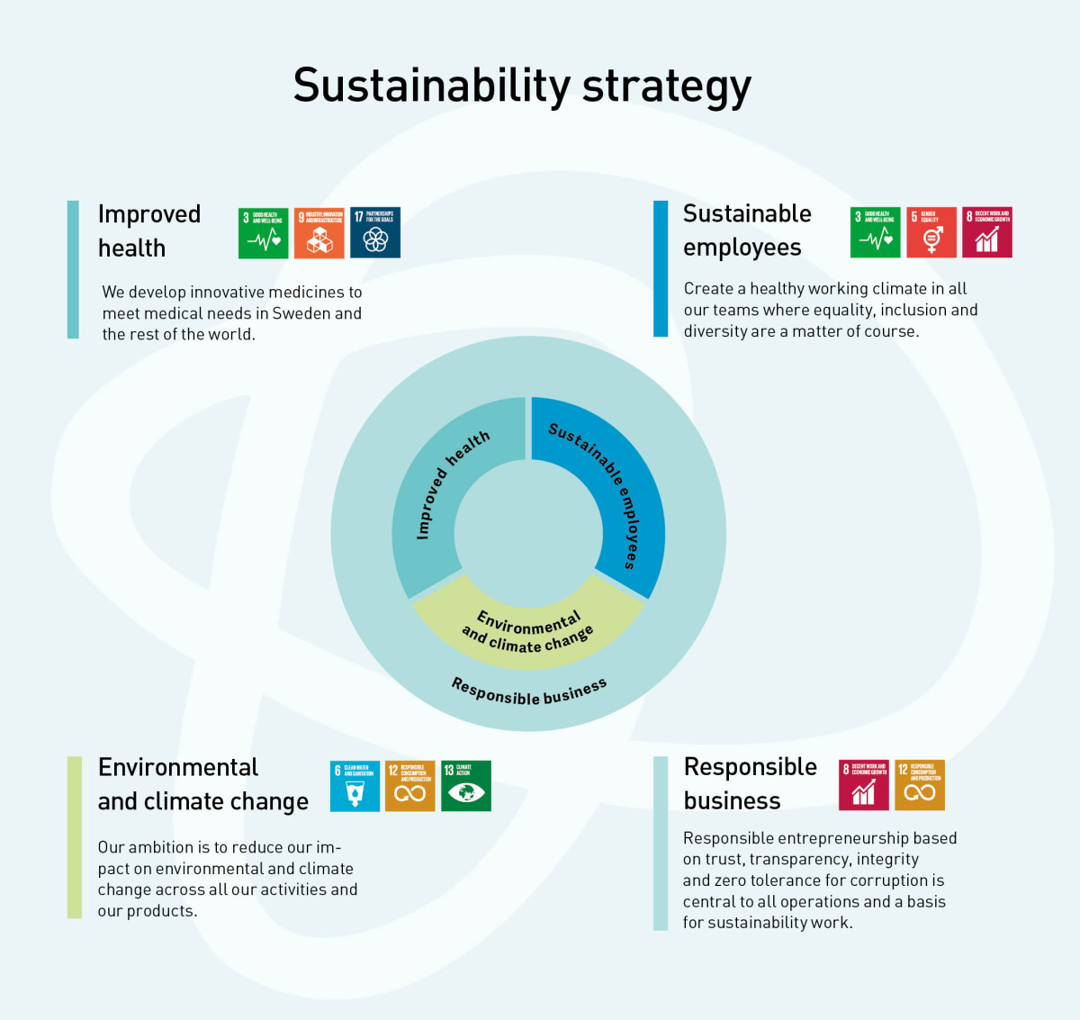 Moberg Pharma's sustainability strategy is based on four overall focus areas